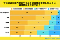 流行語大賞、8割以上が「ふてほど」受賞に納得できず