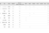 国公立大医学部に強い高校2024「九州・沖縄」公立トップは3位熊本