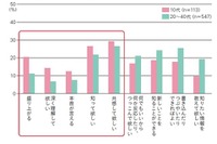 10代SNS利用者の9割が「ネット友達」を持つ、フォローに期待も 画像