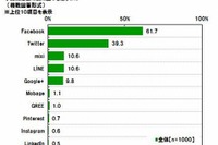 就職に役立つSNS、1位「Facebook」 画像