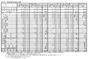 【高校受験2025】愛知県公立高、希望倍率（第2回12/5時点）松蔭3.60倍 画像