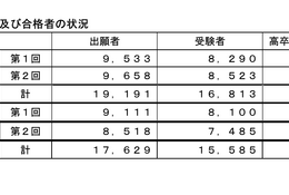 24年度第2回高卒認定試験、合格3,608人…前年度比376人減