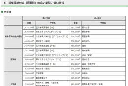 【高校受験2025】東京都私立高、初年度納付金は平均98万7千円