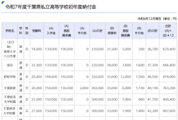 千葉県私立小中高「初年度納付金」値上げ、中学校は平均2万円増