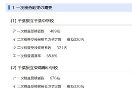 【中学受験2025】千葉県立中の一次通過率…千葉65.6％、東葛飾48.2％