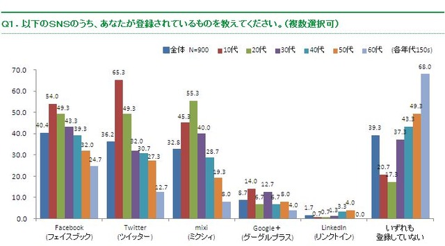 登録しているSNS