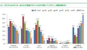 登録しているSNS