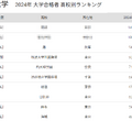 東京大学2024年 大学合格者 高校別ランキング