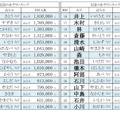 2024年全国名字ランキング 上位30