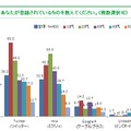 登録しているSNS