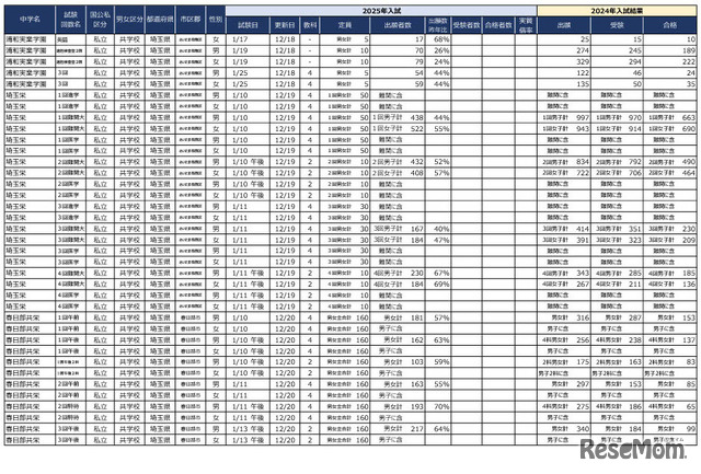 2025年首都圏中学入試の状況（2024年12月20日現在）埼玉