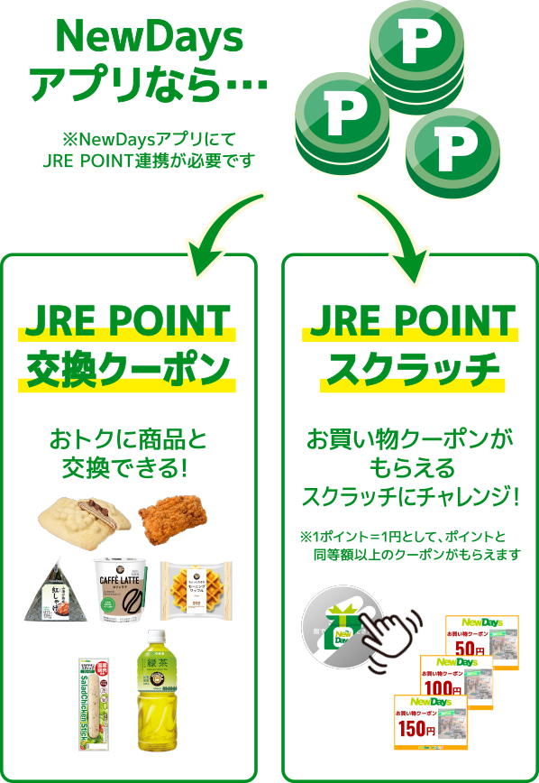 NewDaysアプリなら・・・「JRE POINT交換クーポンおトクに商品と交換できる！」「JRE POINTスクラッチ　お買い物クーポンがもらえるスクラッチにチャレンジ！」