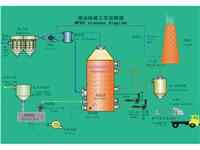 泰安脱硫工艺_上等石膏法脱硫工艺在哪可以买到