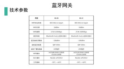 开发定制人员统计运动轨迹电子围栏SOS呼救刷卡蓝牙网关解决方案