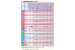 【大学受験2023】上智大、共通テスト利用「3教科型」新設 画像