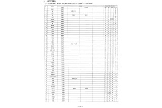 【高校受験2023】大阪府公立高校、選抜実施要項を公表 画像