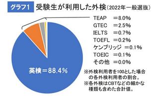 【大学受験2022】受験生の9割近くが英検を利用、外検利用大学は増加の見込み 画像