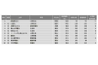 「家政・生活・栄養系」1位は…2024学部系統別実就職率ランキング 画像