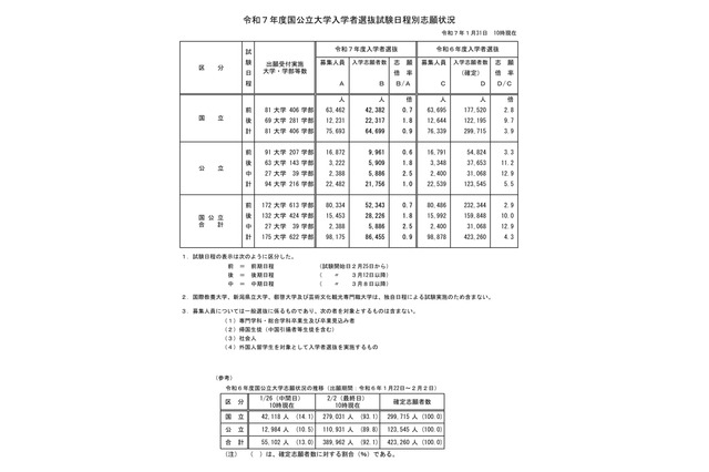 【大学受験2025】国公立大学の志願状況（1/31中間発表）前期0.7倍 画像