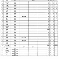 一般選抜（学校別）検査問題の種類と倍率のタイプ