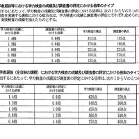 学力検査の成績および評定にかける倍率のタイプ（特別選抜・一般選抜）