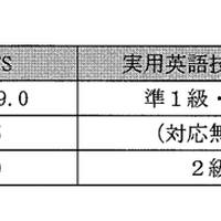 英語資格読み替え率