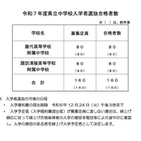 ＜参考＞令和7年度県立中学校入学者選抜　合格者数