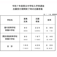 ＜参考＞令和7年度県立中学校入学者選抜　志願受付期間終了時の志願者数