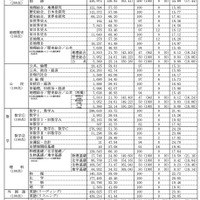 令和7年度大学入学共通テスト（本試験）平均点等一覧（中間集計その2）