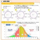 スマホ利用で運動不足、東京都の児童・生徒体力テスト