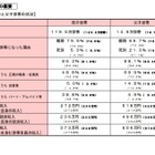 ひとり親世帯、中・高校卒業後の進路等…厚労省の全国調査