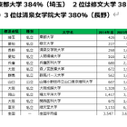 9年間で学生数が増えた大学、2位「修文大」1位は？ 画像