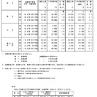 【大学受験2025】国公立大学の志願状況（1/31中間発表）前期0.7倍