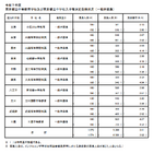 東京都立中高一貫校10校すべて受検者数・倍率減少…小石川3.13倍、三鷹4.27倍【中学受験2025】