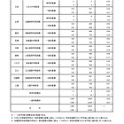 【中学受験2025】都立中高一貫校、最終応募倍率…三鷹4.41倍