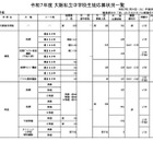 【中学受験2025】大阪府私立中の出願状況（1/14時点）大阪星光4.01倍