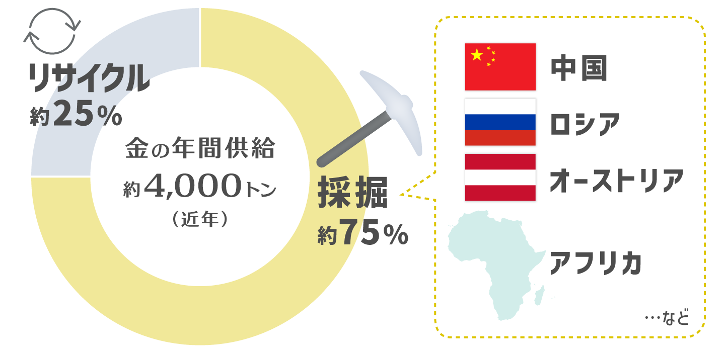 産金国のトップ3