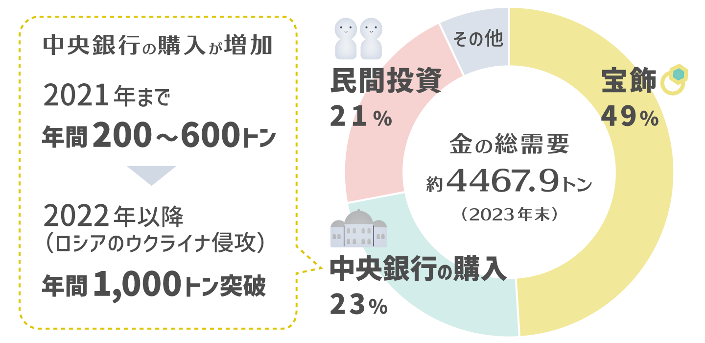 金の総需要