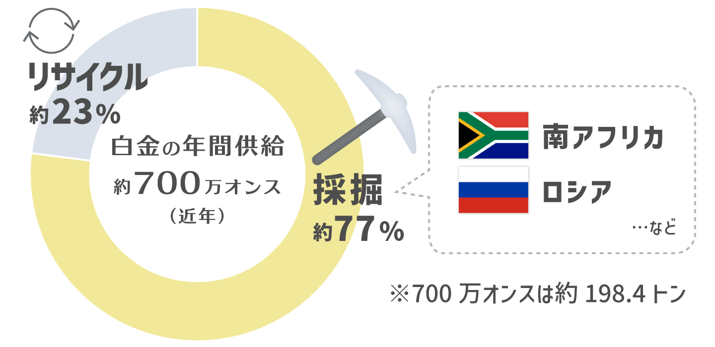 白金の年間供給