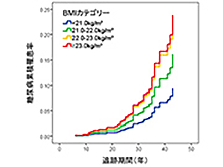 男性は青年期BMIが22以上で将来糖尿病のリスク 順天堂大の長期間追跡調査で判明
