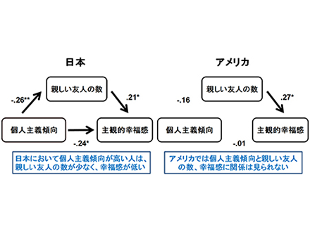 個人主義の人は親友少なく幸福感も低い