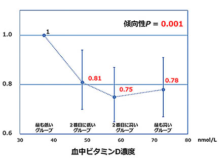 「血中のビタミンD濃度が高いとがんリスク低下」 国立がん研究センターが大規模調査