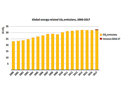 世界の昨年のCO2排出量は横ばいから一転増加 IEA報告書