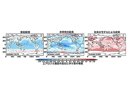 大気中の塵による雲の消長が、現実どおりにシミュレーションできた