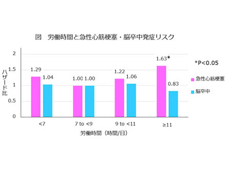 中年男性が11時間を超えて働くと心筋梗塞リスクが増加 50代男性会社員は2.6倍も、と大規模調査で判明