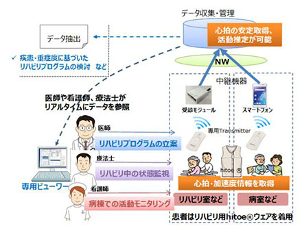 着るだけで生体データをモニター リハビリ効果期待し初の実証実験