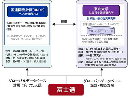 巨大災害被害の低減目指しデータベースづくり 東北大とUNDP、富士通