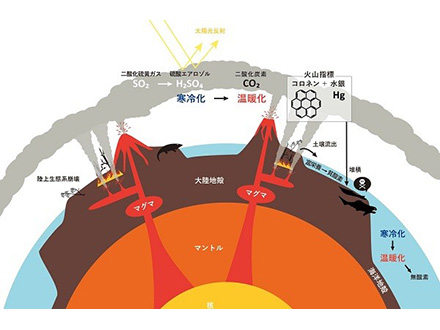 地球史上2回目の大量絶滅、大噴火が原因と結論 東北大