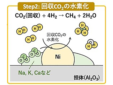 希薄なCO2から高濃度メタンを前処理なく合成 産総研など