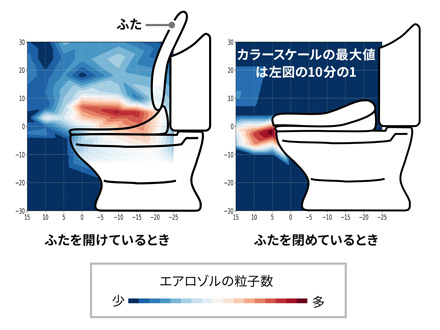 水洗トイレの便器のふたは閉めて流そう 産総研などがウイルス飛散を可視化